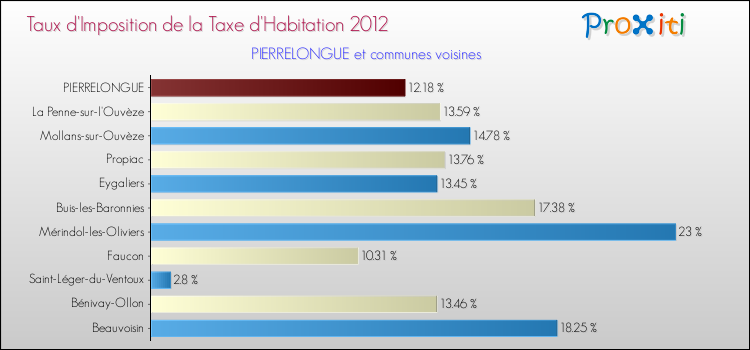 Taux d'imposition de la taxe d'habitation 2012 pour PIERRELONGUE et les communes proches Comparaison des taux d'imposition de la taxe d'habitation 2012 pour PIERRELONGUE et les communes voisines