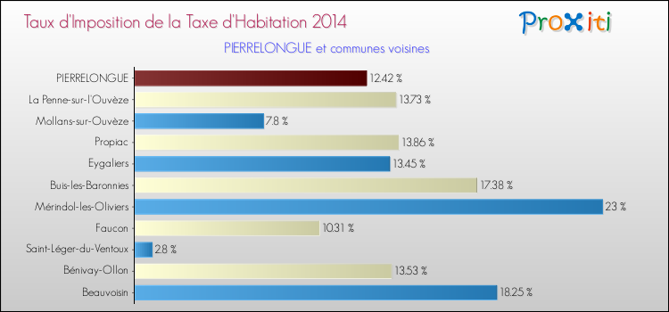 Taux d'imposition de la taxe d'habitation 2014 pour PIERRELONGUE et les communes proches Comparaison des taux d'imposition de la taxe d'habitation 2014 pour PIERRELONGUE et les communes voisines