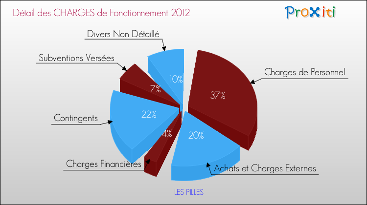 Décomposition des Charges de Fonctionnement 2012 de la commune de LES PILLES Charges de Fonctionnement 2012 pour la commune de LES PILLES