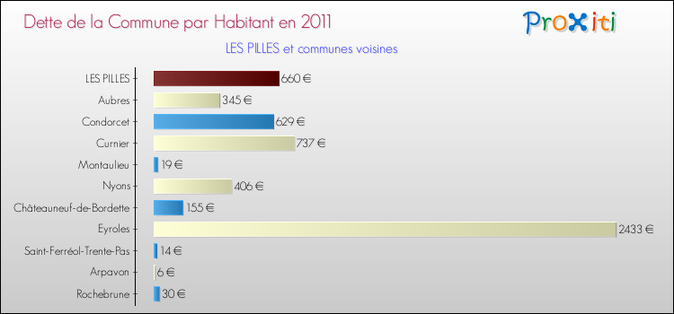Dette par habitant de la commune en 2011 pour LES PILLES et les communes proches Comparaison de la dette par habitant de la commune en 2011 pour LES PILLES et les communes voisines