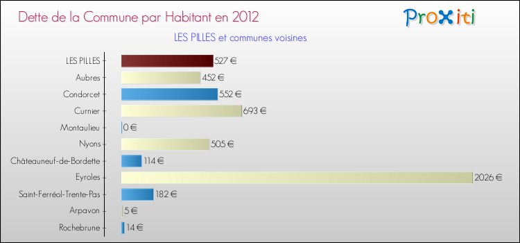 Dette par habitant de la commune en 2012 pour LES PILLES et les communes proches Comparaison de la dette par habitant de la commune en 2012 pour LES PILLES et les communes voisines