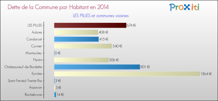 Dette par habitant de la commune en 2014 pour LES PILLES et les communes proches Comparaison de la dette par habitant de la commune en 2014 pour LES PILLES et les communes voisines