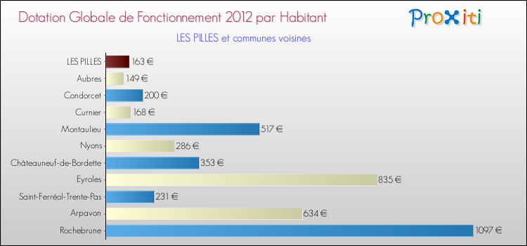 Montant des dotations globales de fonctionnement DGF par Habitant pour LES PILLES et les communes proches Comparaison des des dotations globales de fonctionnement DGF par habitant pour LES PILLES et les communes voisines