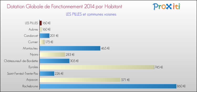 Montant des dotations globales de fonctionnement DGF par Habitant pour LES PILLES et les communes proches en 2014. Comparaison des des dotations globales de fonctionnement DGF par habitant pour LES PILLES et les communes voisines en 2014.