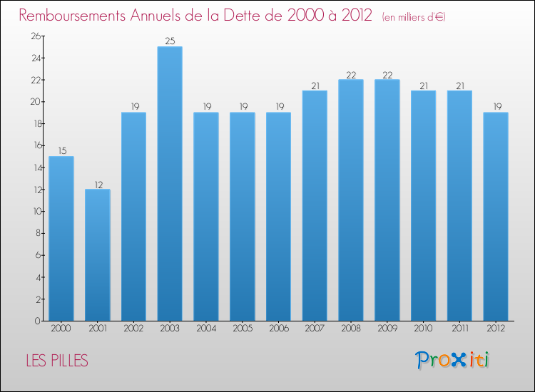 Evolution de l'annuité de la dette pour la commune de LES PILLES de 2000 à 2012 Annuités de la dette pour LES PILLES de 2000 à 2012