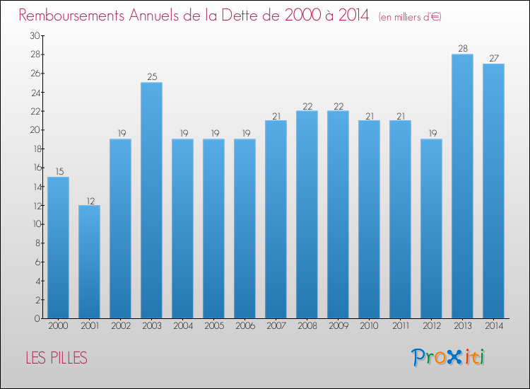 Evolution de l'annuité de la dette pour la commune de LES PILLES de 2000 à 2014 Annuités de la dette pour LES PILLES de 2000 à 2014