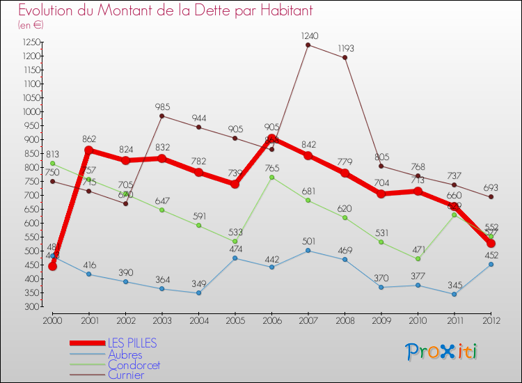 Evolution de la dette par habitant pour la commune de LES PILLES et les communes proches de 2000 à 2012 Comparaison de la dette par habitant pour LES PILLES et les communes voisines de 2000 à 2012