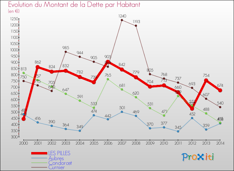 Evolution de la dette par habitant pour la commune de LES PILLES et les communes proches de 2000 à 2014 Comparaison de la dette par habitant pour LES PILLES et les communes voisines de 2000 à 2014