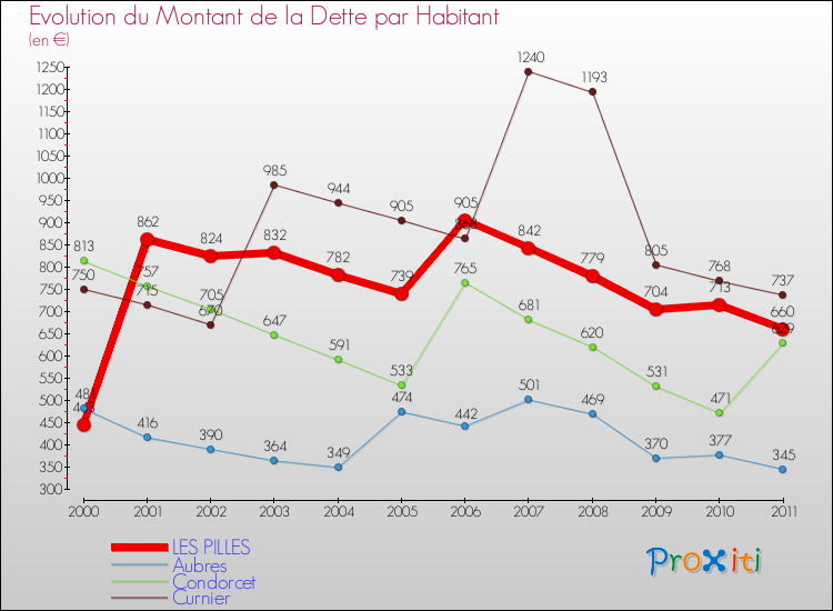 Evolution de la dette par habitant pour la commune de LES PILLES et les communes proches Comparaison de la dette par habitant pour LES PILLES et les communes voisines