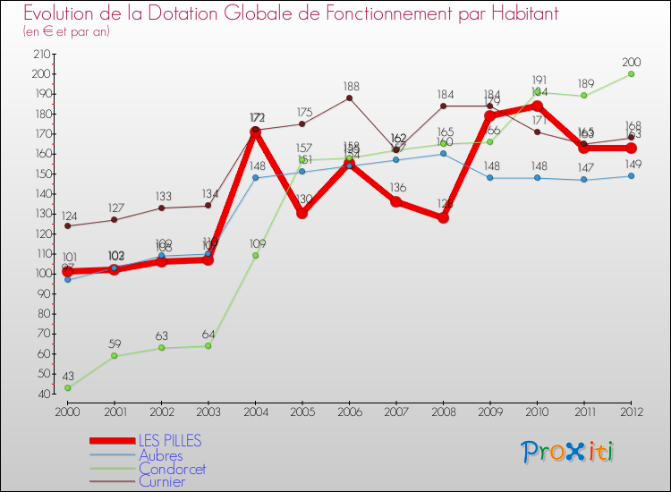 Evolution et montant de la dotation globale de fonctionnement par Habitant pour LES PILLES et les communes proches Comparaison des dotations globales de fonctionnement par habitant pour LES PILLES et les communes voisines