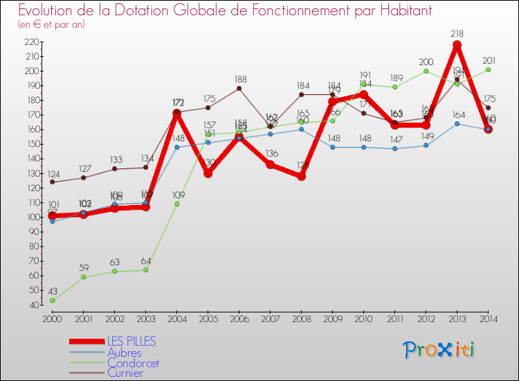 Evolution et montant de la dotation globale de fonctionnement par Habitant pour LES PILLES et les communes proches de 2000 à 2014. Comparaison des dotations globales de fonctionnement par habitant pour LES PILLES et les communes voisines de 2000 à 2014.