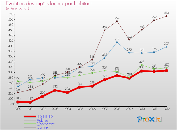 Evolution et montant des impôts locaux par Habitant pour LES PILLES et les communes proches Comparaison des impôts locaux par habitant pour LES PILLES et les communes voisines