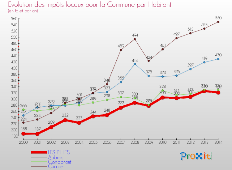 Evolution et montant des impôts locaux par Habitant pour LES PILLES et les communes proches de 2000 à 2014 Comparaison des impôts locaux par habitant pour LES PILLES et les communes voisines de 2000 à 2014