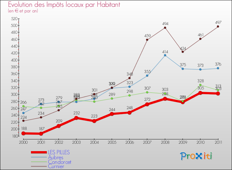 Evolution et montant des impôts locaux par Habitant pour LES PILLES et les communes proches Comparaison des impôts locaux par habitant pour LES PILLES et les communes voisines