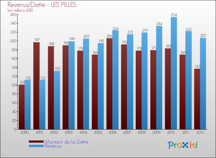 Evolution comparée de la dette et des revenus pour la commune de LES PILLES de 2000 à 2012 Comparaison de la dette et des revenus pour LES PILLES de 2000 à 2012