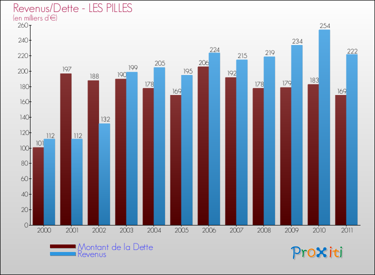 Evolution comparée de la dette et des revenus pour la commune de LES PILLES de 2000 à 2011 Comparaison de la dette et des revenus pour LES PILLES de 2000 à 2011