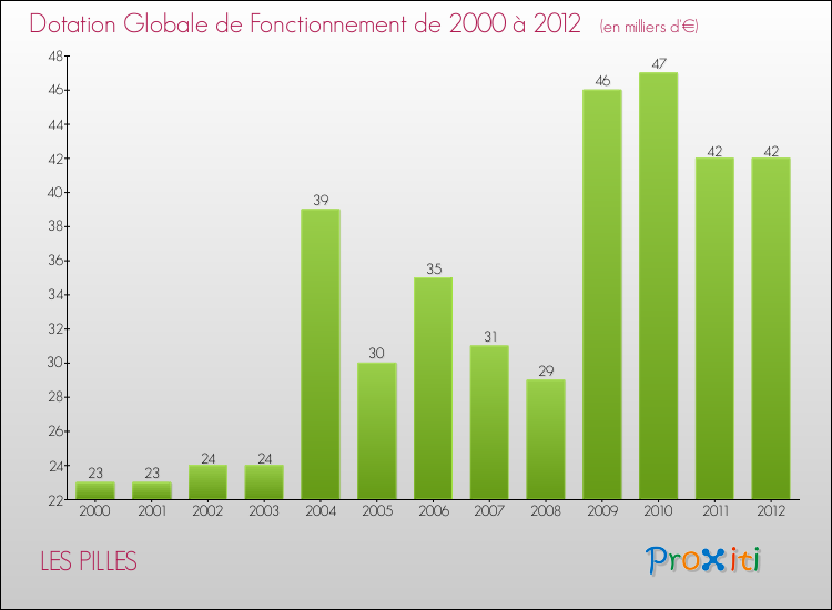 Evolution du montant de la Dotation Globale de Fonctionnement pour la commune de LES PILLES de 2000 à 2012 Evolution du montant de la Dotation Globale de Fonctionnement pour LES PILLES de 2000 à 2012