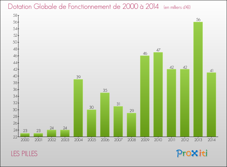 Evolution du montant de la Dotation Globale de Fonctionnement pour la commune de LES PILLES de 2000 à 2014 Evolution du montant de la Dotation Globale de Fonctionnement pour LES PILLES de 2000 à 2014