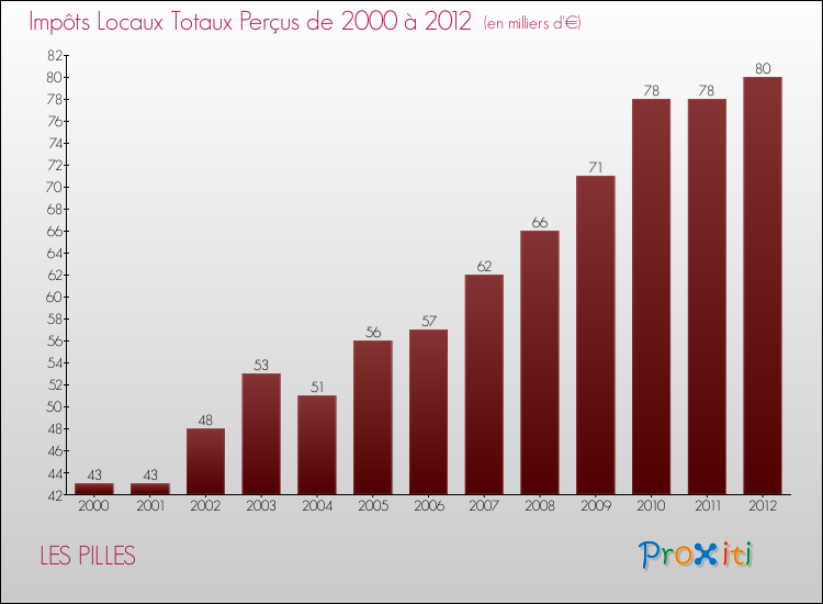 Evolution des Impôts Locaux pour la commune de LES PILLES de 2000 à 2012 Evolution des Impôts Locaux pour LES PILLES de 2000 à 2012
