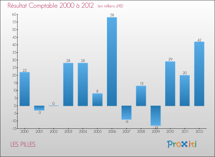 Evolution du résultat comptable pour la commune de LES PILLES de 2000 à 2012 Evolution du résultat comptable pour LES PILLES de 2000 à 2012