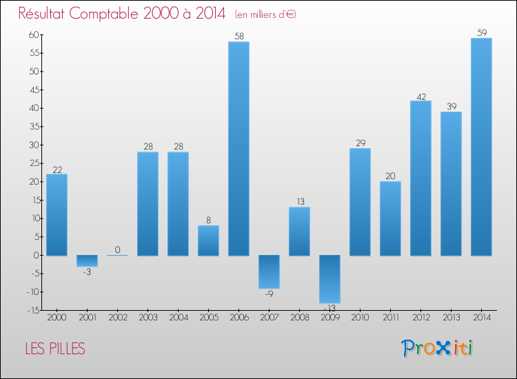Evolution du résultat comptable pour la commune de LES PILLES de 2000 à 2014 Evolution du résultat comptable pour LES PILLES de 2000 à 2014