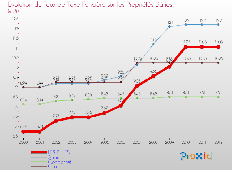 Evolution du taux de la taxe foncière sur le bati pour LES PILLES et les communes proches de 2000 à 2012 Comparaison des taux de taxe foncière sur le bati pour LES PILLES et les communes voisines de 2000 à 2012