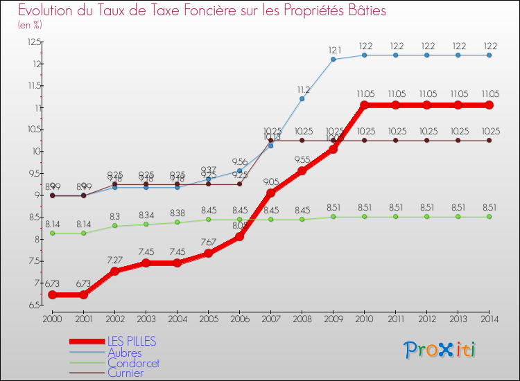 Evolution du taux de la taxe foncière sur le bati pour LES PILLES et les communes proches de 2000 à 2014 Comparaison des taux de taxe foncière sur le bati pour LES PILLES et les communes voisines de 2000 à 2014