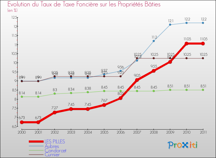 Evolution du taux de la taxe foncière sur le bati pour LES PILLES et les communes proches Comparaison des taux de taxe foncière sur le bati pour LES PILLES et les communes voisines