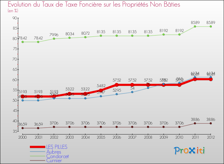 Evolution du taux de la taxe foncière sur les immeubles et terrains non batis pour LES PILLES et les communes proches de 2000 à 2012 Comparaison des taux de la taxe foncière sur les immeubles et terrains non batis pour LES PILLES et les communes voisines de 2000 à 2012
