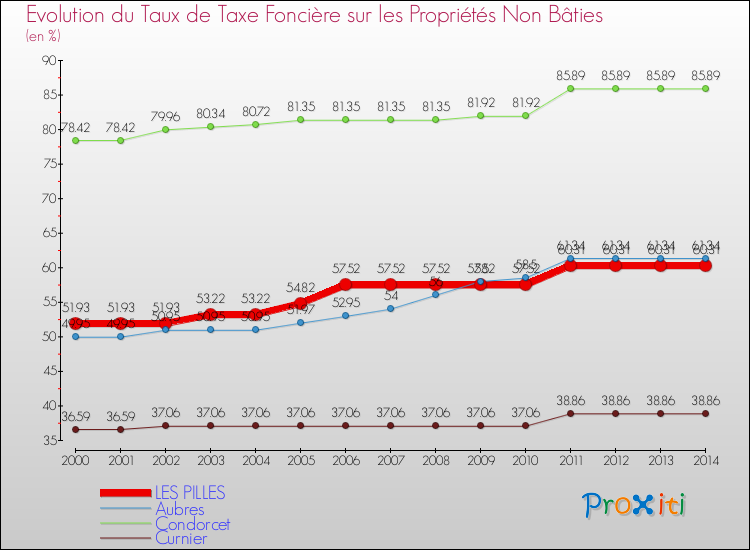Evolution du taux de la taxe foncière sur les immeubles et terrains non batis pour LES PILLES et les communes proches de 2000 à 2014 Comparaison des taux de la taxe foncière sur les immeubles et terrains non batis pour LES PILLES et les communes voisines de 2000 à 2014