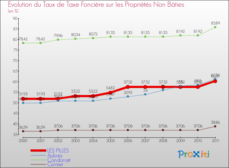 Evolution du taux de la taxe foncière sur les immeubles et terrains non batis pour LES PILLES et les communes proches Comparaison des taux de la taxe foncière sur les immeubles et terrains non batis pour LES PILLES et les communes voisines