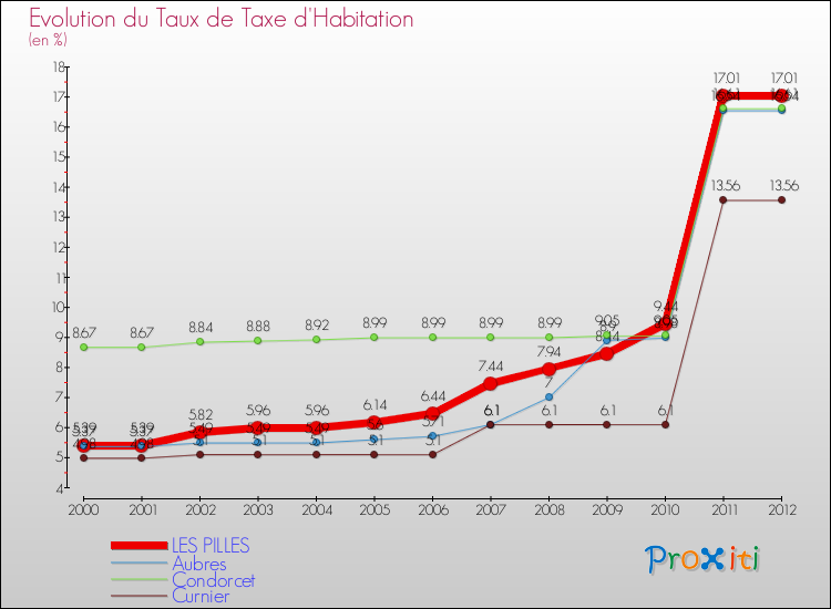 Evolution du taux de la taxe d'habitation pour LES PILLES et les communes proches Comparaison des taux de la taxe d'habitation pour LES PILLES et les communes voisines