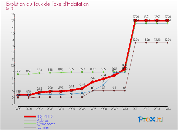Evolution du taux de la taxe d'habitation pour LES PILLES et les communes proches de 2000 à 2014 Comparaison des taux de la taxe d'habitation pour LES PILLES et les communes voisines de 2000 à 2014