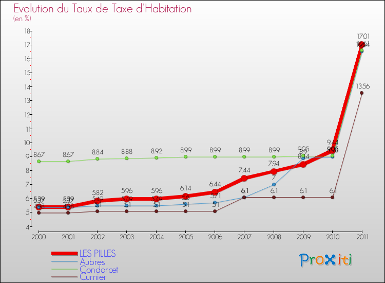 Evolution du taux de la taxe d'habitation pour LES PILLES et les communes proches Comparaison des taux de la taxe d'habitation pour LES PILLES et les communes voisines