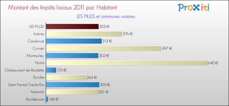 Montant des impôts locaux par Habitant pour LES PILLES et les communes proches Comparaison des impôts locaux par habitant pour LES PILLES et les communes voisines