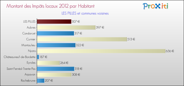 Montant des impôts locaux par Habitant pour LES PILLES et les communes proches Comparaison des impôts locaux par habitant pour LES PILLES et les communes voisines