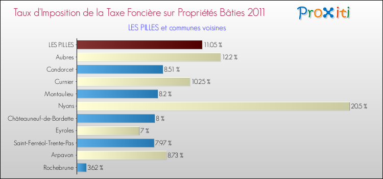 Taux d'imposition de la taxe foncière sur le bati 2011 pour LES PILLES et les communes proches Comparaison des taux d'imposition de la taxe foncière sur le bati 2011 pour LES PILLES et les communes voisines