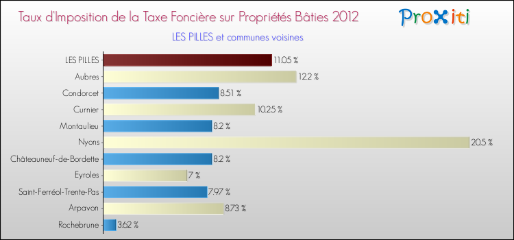 Taux d'imposition de la taxe foncière sur le bati 2012 pour LES PILLES et les communes proches Comparaison des taux d'imposition de la taxe foncière sur le bati 2012 pour LES PILLES et les communes voisines