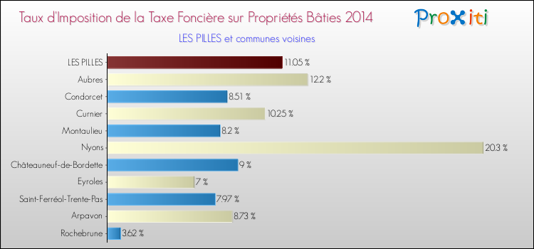 Taux d'imposition de la taxe foncière sur le bati 2014 pour LES PILLES et les communes proches Comparaison des taux d'imposition de la taxe foncière sur le bati 2014 pour LES PILLES et les communes voisines