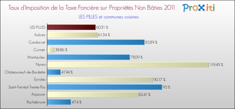 Taux d'imposition de la taxe foncière sur les immeubles et terrains non batis 2011 pour LES PILLES et les communes proches Comparaison des taux d'imposition de la taxe foncière sur les immeubles et terrains non batis 2011 pour LES PILLES et les communes voisines