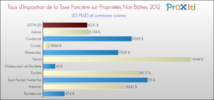 Taux d'imposition de la taxe foncière sur les immeubles et terrains non batis 2012 pour LES PILLES et les communes proches Comparaison des taux d'imposition de la taxe foncière sur les immeubles et terrains non batis 2012 pour LES PILLES et les communes voisines