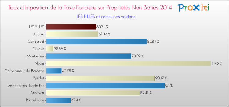 Taux d'imposition de la taxe foncière sur les immeubles et terrains non batis 2014 pour LES PILLES et les communes proches Comparaison des taux d'imposition de la taxe foncière sur les immeubles et terrains non batis 2014 pour LES PILLES et les communes voisines