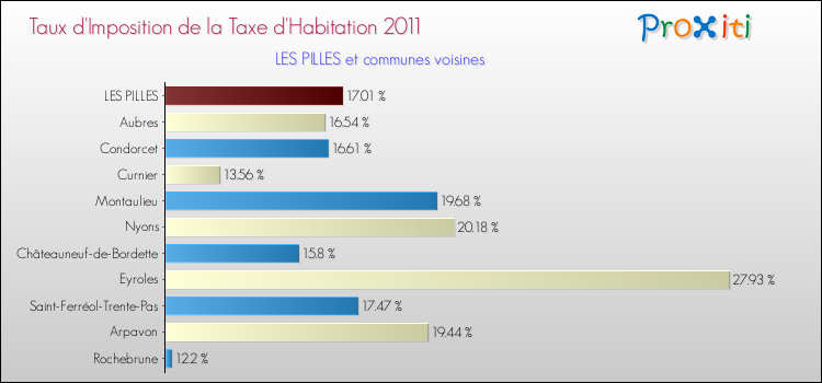 Taux d'imposition de la taxe d'habitation 2011 pour LES PILLES et les communes proches Comparaison des taux d'imposition de la taxe d'habitation 2011 pour LES PILLES et les communes voisines