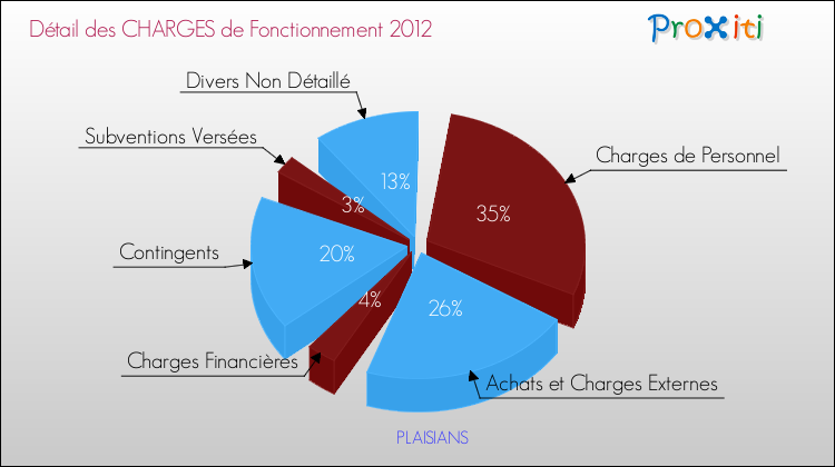 Décomposition des Charges de Fonctionnement 2012 de la commune de PLAISIANS Charges de Fonctionnement 2012 pour la commune de PLAISIANS