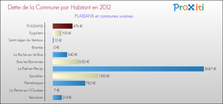 Dette par habitant de la commune en 2012 pour PLAISIANS et les communes proches Comparaison de la dette par habitant de la commune en 2012 pour PLAISIANS et les communes voisines