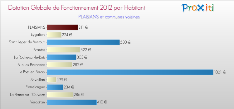 Montant des dotations globales de fonctionnement DGF par Habitant pour PLAISIANS et les communes proches Comparaison des des dotations globales de fonctionnement DGF par habitant pour PLAISIANS et les communes voisines
