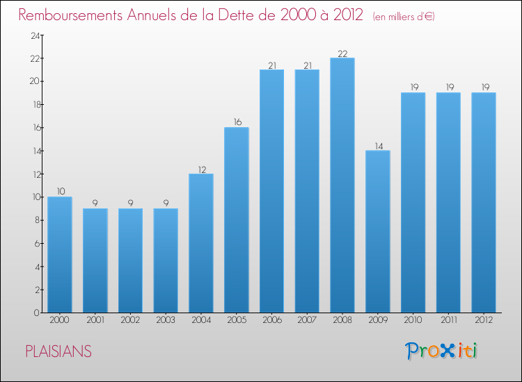 Evolution de l'annuité de la dette pour la commune de PLAISIANS de 2000 à 2012 Annuités de la dette pour PLAISIANS de 2000 à 2012