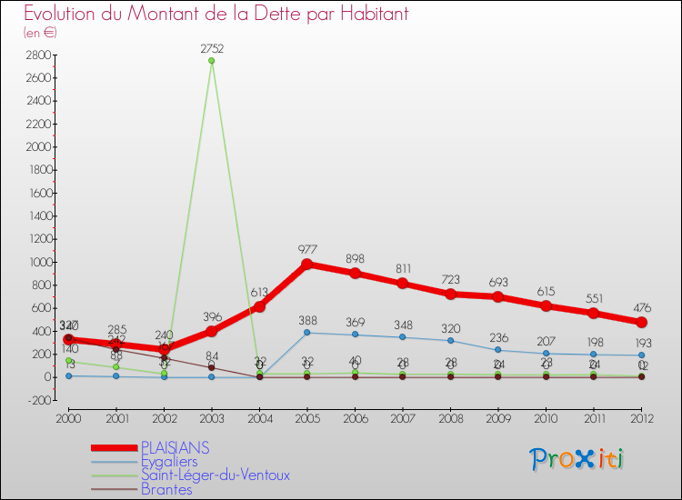 Evolution de la dette par habitant pour la commune de PLAISIANS et les communes proches de 2000 à 2012 Comparaison de la dette par habitant pour PLAISIANS et les communes voisines de 2000 à 2012