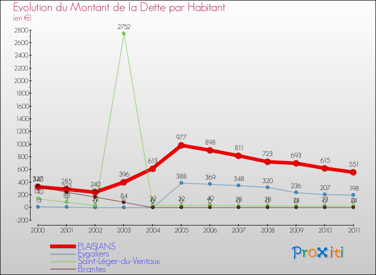 Evolution de la dette par habitant pour la commune de PLAISIANS et les communes proches Comparaison de la dette par habitant pour PLAISIANS et les communes voisines