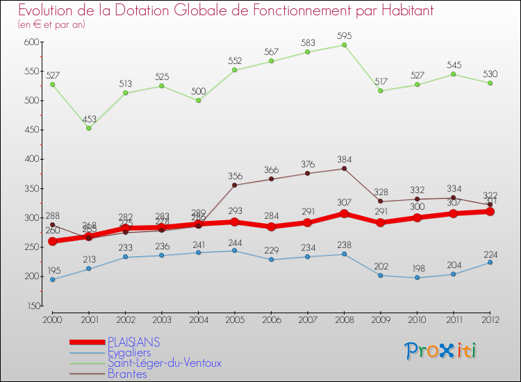 Evolution et montant de la dotation globale de fonctionnement par Habitant pour PLAISIANS et les communes proches Comparaison des dotations globales de fonctionnement par habitant pour PLAISIANS et les communes voisines